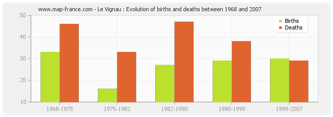 Le Vignau : Evolution of births and deaths between 1968 and 2007